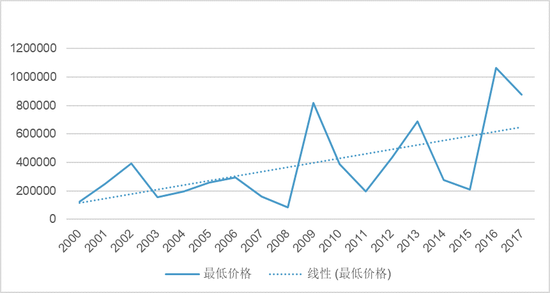 ͼ6 2000-2017Ʒͼ۸$