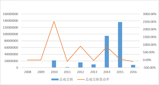 ͼ4 2008-2016ͻƷܳɽ䶯ʣ$