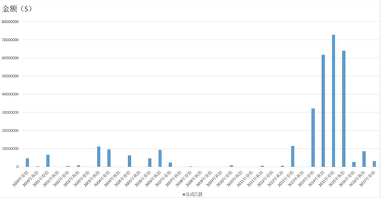 ͼ9 2000-2017ոƷĵܳɽ$