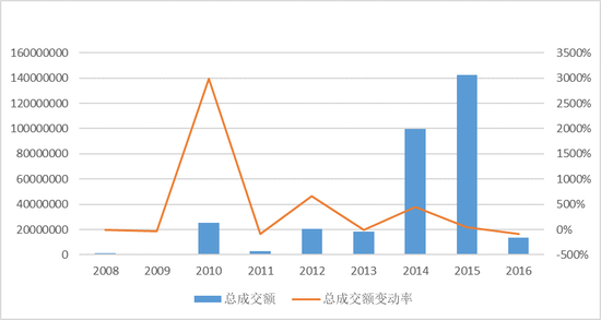 ͼ3 2008-2016Ʒ۸ܶ仯ʣ$